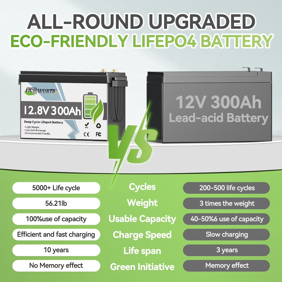 12V 300Ah Lifepo4 Battery, for Rv,Solar,,Home Energy Storage,Off-Grid, Deep Cycles Lithium Batteries